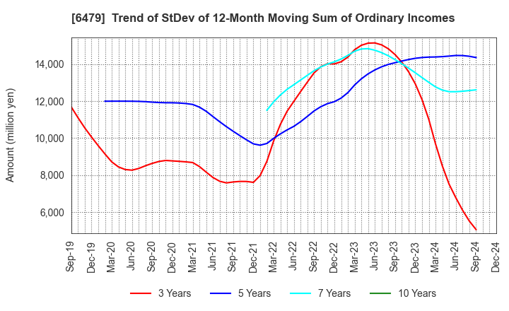 6479 MINEBEA MITSUMI Inc.: Trend of StDev of 12-Month Moving Sum of Ordinary Incomes