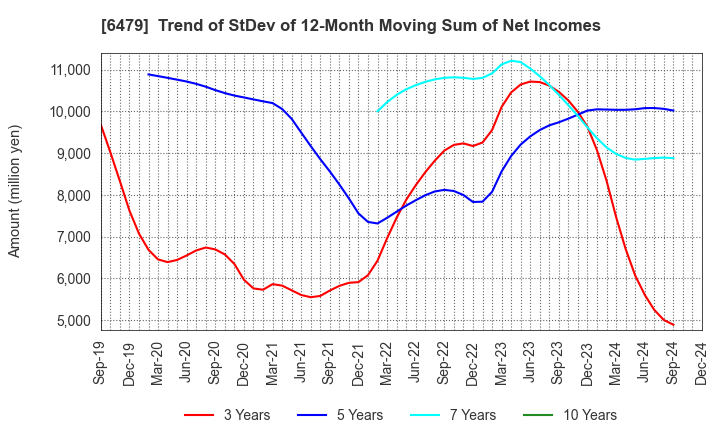 6479 MINEBEA MITSUMI Inc.: Trend of StDev of 12-Month Moving Sum of Net Incomes