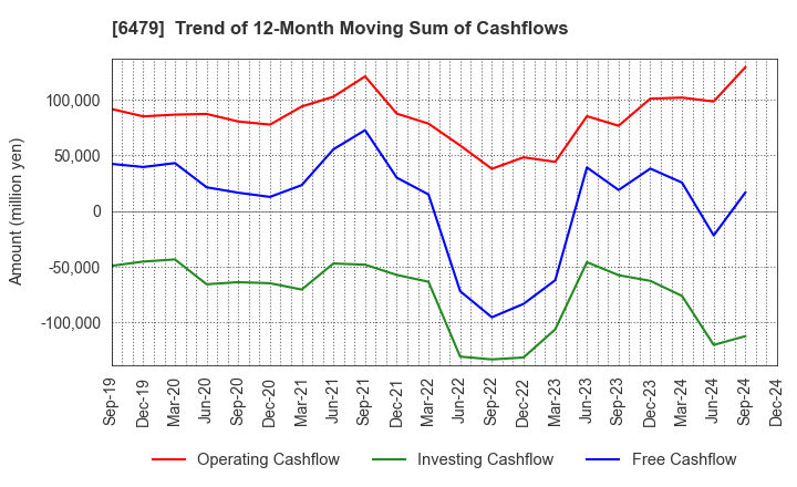 6479 MINEBEA MITSUMI Inc.: Trend of 12-Month Moving Sum of Cashflows