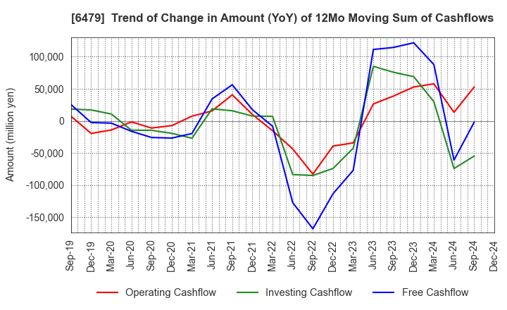 6479 MINEBEA MITSUMI Inc.: Trend of Change in Amount (YoY) of 12Mo Moving Sum of Cashflows