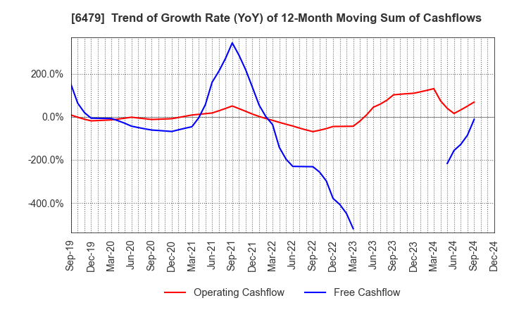 6479 MINEBEA MITSUMI Inc.: Trend of Growth Rate (YoY) of 12-Month Moving Sum of Cashflows