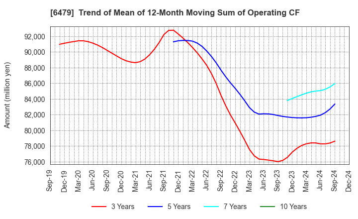 6479 MINEBEA MITSUMI Inc.: Trend of Mean of 12-Month Moving Sum of Operating CF