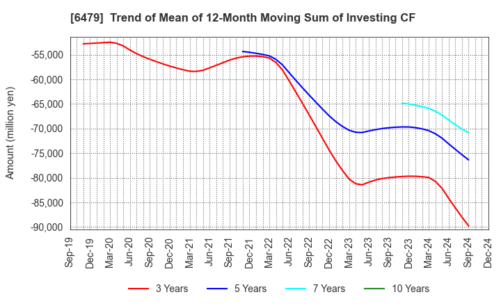 6479 MINEBEA MITSUMI Inc.: Trend of Mean of 12-Month Moving Sum of Investing CF