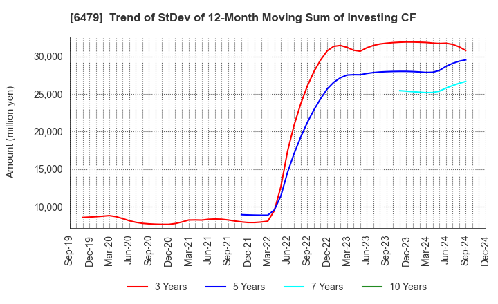 6479 MINEBEA MITSUMI Inc.: Trend of StDev of 12-Month Moving Sum of Investing CF