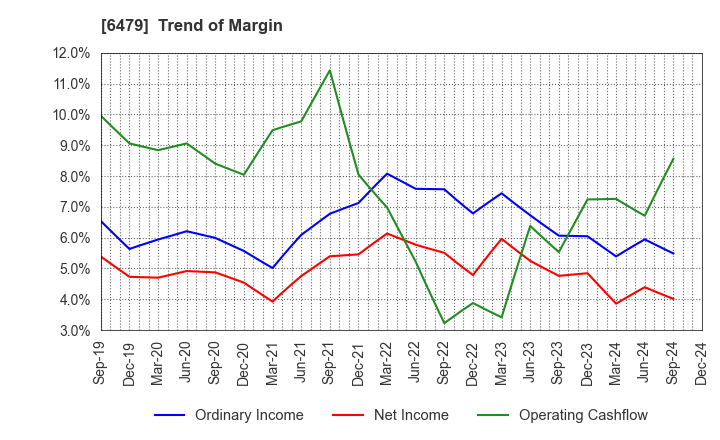 6479 MINEBEA MITSUMI Inc.: Trend of Margin