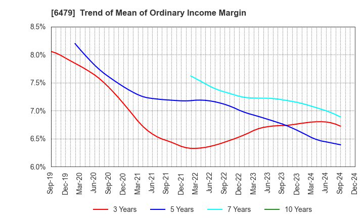 6479 MINEBEA MITSUMI Inc.: Trend of Mean of Ordinary Income Margin