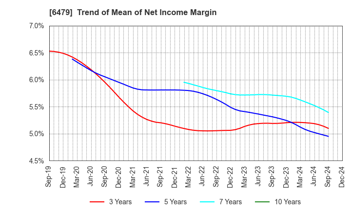 6479 MINEBEA MITSUMI Inc.: Trend of Mean of Net Income Margin