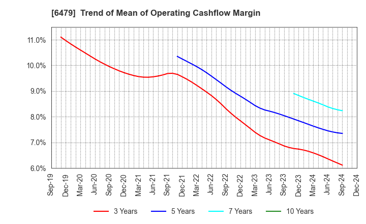 6479 MINEBEA MITSUMI Inc.: Trend of Mean of Operating Cashflow Margin