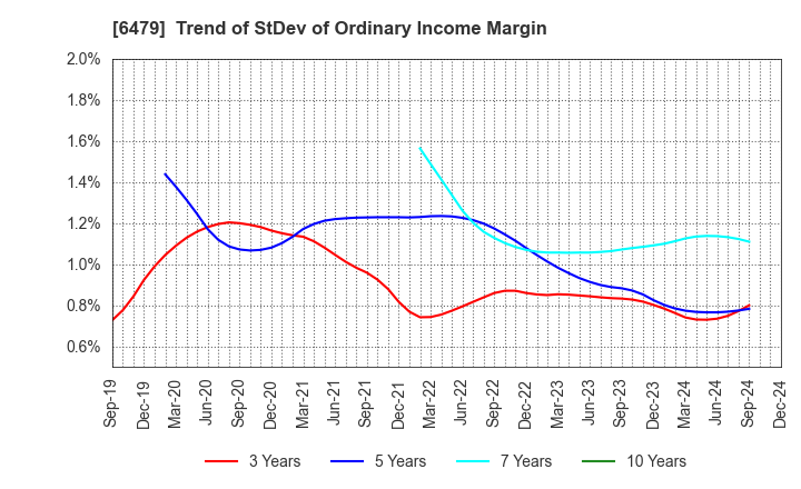 6479 MINEBEA MITSUMI Inc.: Trend of StDev of Ordinary Income Margin