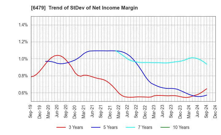 6479 MINEBEA MITSUMI Inc.: Trend of StDev of Net Income Margin