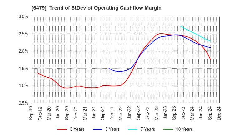 6479 MINEBEA MITSUMI Inc.: Trend of StDev of Operating Cashflow Margin