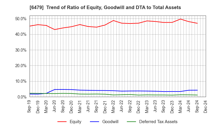 6479 MINEBEA MITSUMI Inc.: Trend of Ratio of Equity, Goodwill and DTA to Total Assets