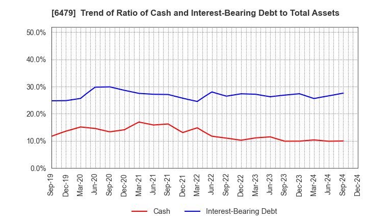 6479 MINEBEA MITSUMI Inc.: Trend of Ratio of Cash and Interest-Bearing Debt to Total Assets