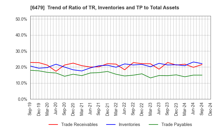 6479 MINEBEA MITSUMI Inc.: Trend of Ratio of TR, Inventories and TP to Total Assets