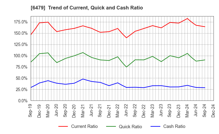 6479 MINEBEA MITSUMI Inc.: Trend of Current, Quick and Cash Ratio