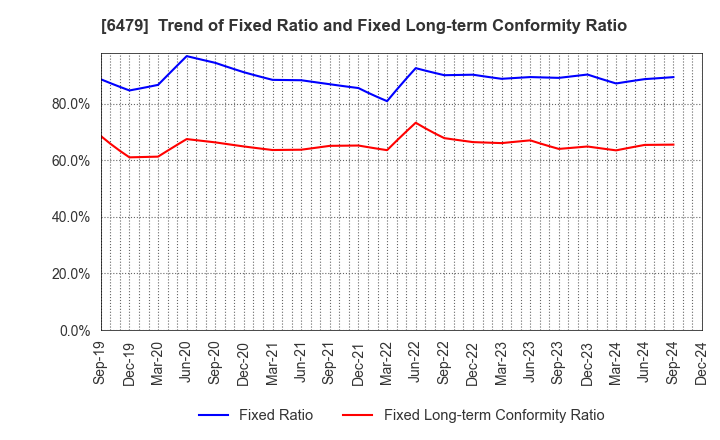 6479 MINEBEA MITSUMI Inc.: Trend of Fixed Ratio and Fixed Long-term Conformity Ratio