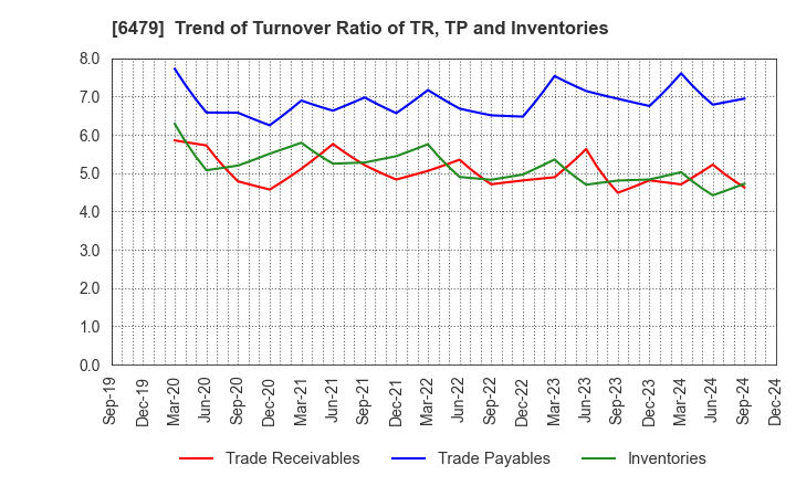 6479 MINEBEA MITSUMI Inc.: Trend of Turnover Ratio of TR, TP and Inventories