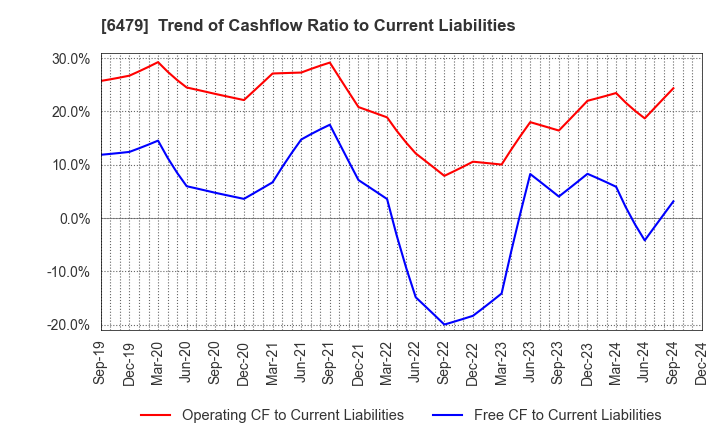 6479 MINEBEA MITSUMI Inc.: Trend of Cashflow Ratio to Current Liabilities