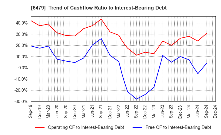 6479 MINEBEA MITSUMI Inc.: Trend of Cashflow Ratio to Interest-Bearing Debt