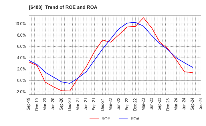 6480 NIPPON THOMPSON CO.,LTD.: Trend of ROE and ROA