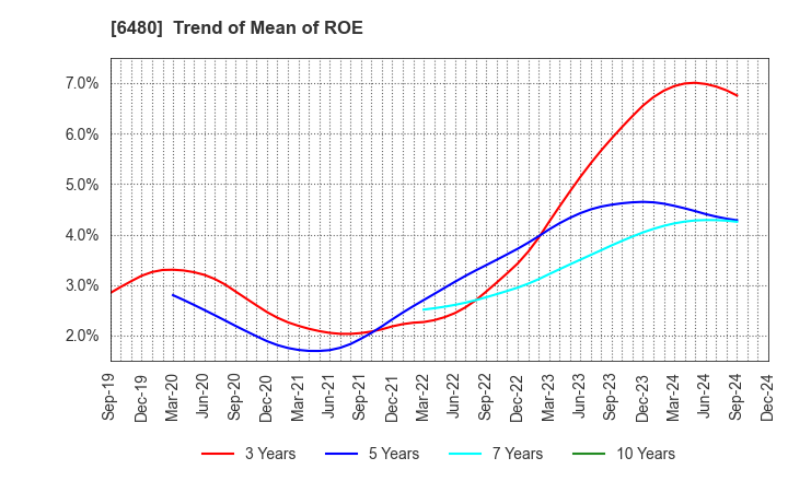 6480 NIPPON THOMPSON CO.,LTD.: Trend of Mean of ROE