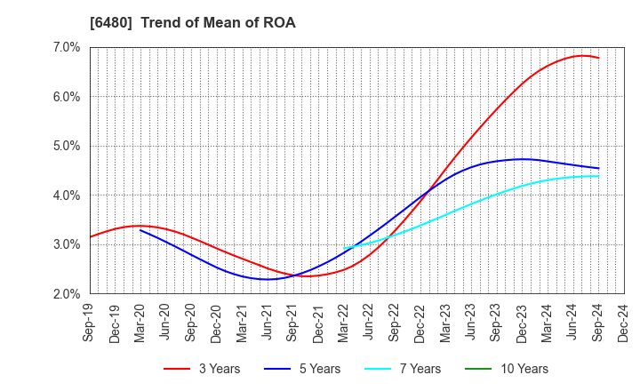 6480 NIPPON THOMPSON CO.,LTD.: Trend of Mean of ROA