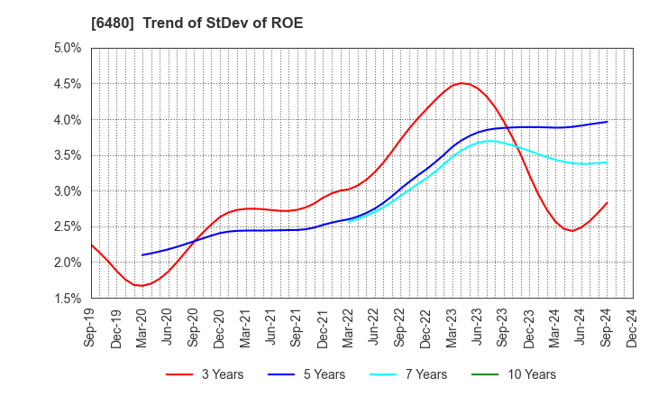 6480 NIPPON THOMPSON CO.,LTD.: Trend of StDev of ROE