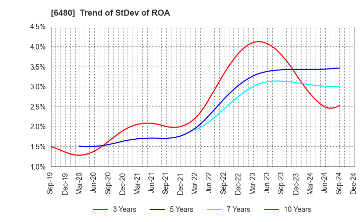 6480 NIPPON THOMPSON CO.,LTD.: Trend of StDev of ROA