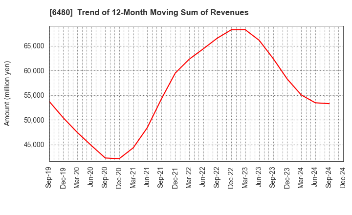 6480 NIPPON THOMPSON CO.,LTD.: Trend of 12-Month Moving Sum of Revenues