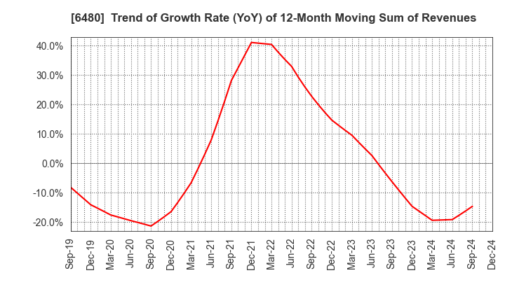 6480 NIPPON THOMPSON CO.,LTD.: Trend of Growth Rate (YoY) of 12-Month Moving Sum of Revenues