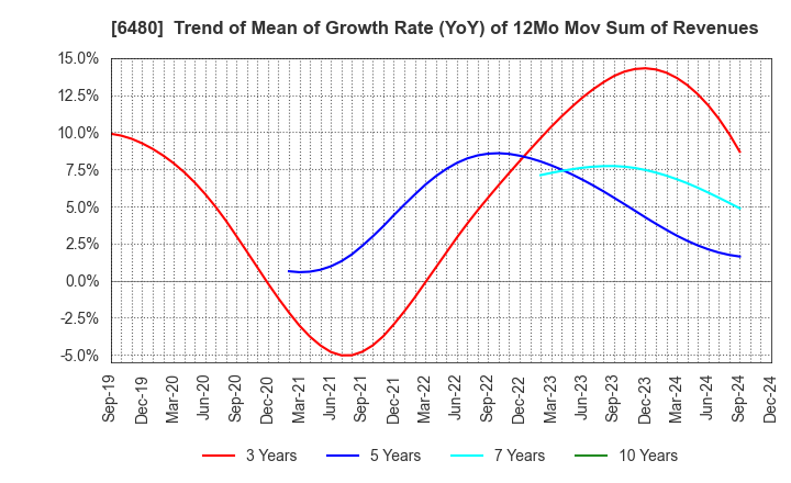 6480 NIPPON THOMPSON CO.,LTD.: Trend of Mean of Growth Rate (YoY) of 12Mo Mov Sum of Revenues