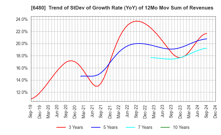 6480 NIPPON THOMPSON CO.,LTD.: Trend of StDev of Growth Rate (YoY) of 12Mo Mov Sum of Revenues