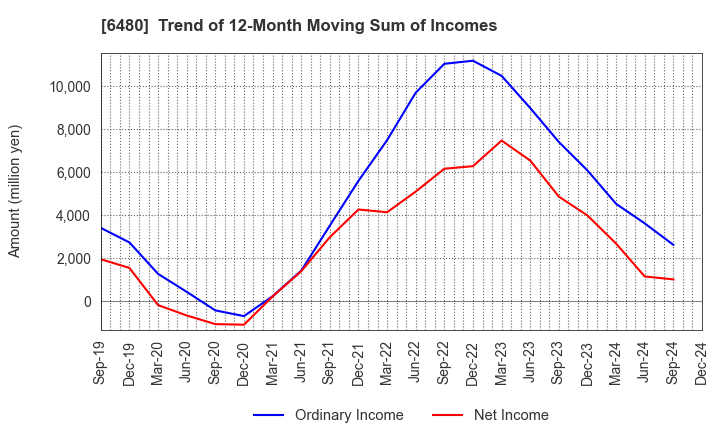 6480 NIPPON THOMPSON CO.,LTD.: Trend of 12-Month Moving Sum of Incomes