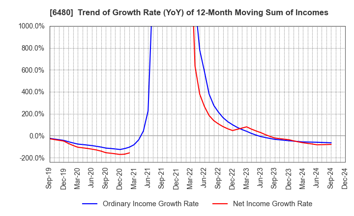 6480 NIPPON THOMPSON CO.,LTD.: Trend of Growth Rate (YoY) of 12-Month Moving Sum of Incomes