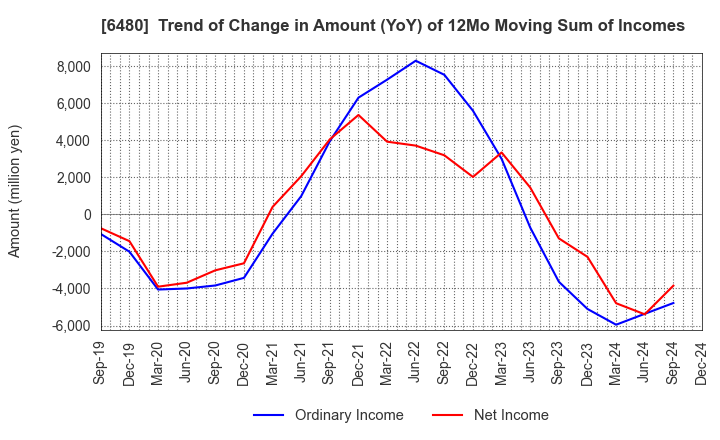 6480 NIPPON THOMPSON CO.,LTD.: Trend of Change in Amount (YoY) of 12Mo Moving Sum of Incomes