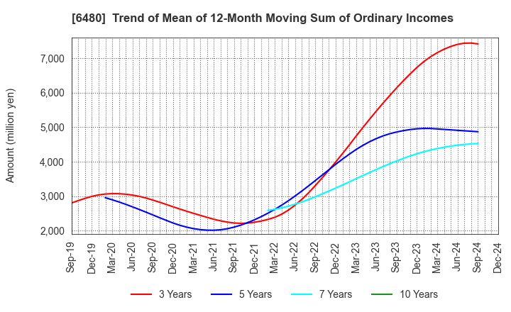 6480 NIPPON THOMPSON CO.,LTD.: Trend of Mean of 12-Month Moving Sum of Ordinary Incomes