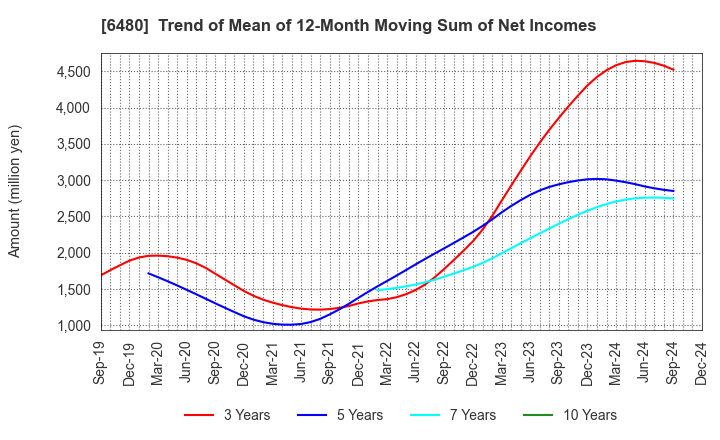 6480 NIPPON THOMPSON CO.,LTD.: Trend of Mean of 12-Month Moving Sum of Net Incomes