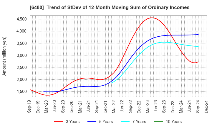 6480 NIPPON THOMPSON CO.,LTD.: Trend of StDev of 12-Month Moving Sum of Ordinary Incomes