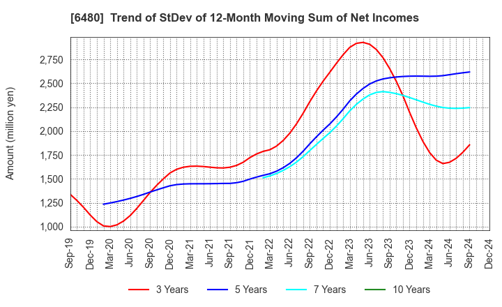 6480 NIPPON THOMPSON CO.,LTD.: Trend of StDev of 12-Month Moving Sum of Net Incomes