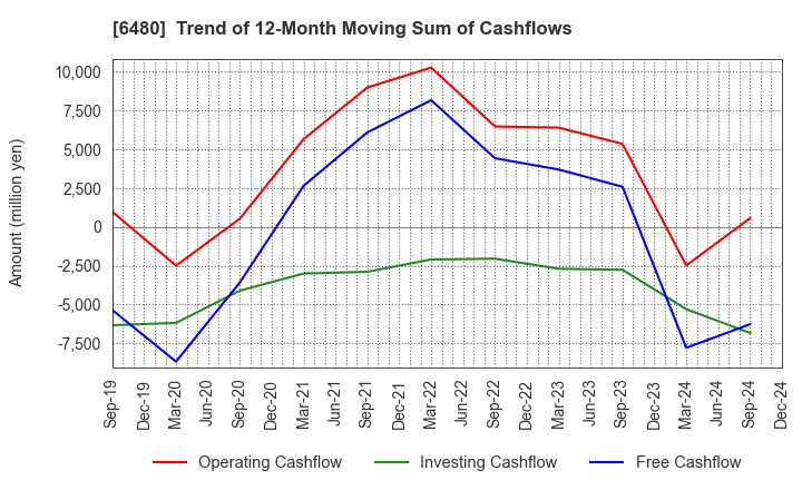 6480 NIPPON THOMPSON CO.,LTD.: Trend of 12-Month Moving Sum of Cashflows