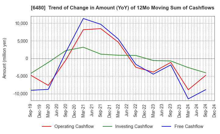 6480 NIPPON THOMPSON CO.,LTD.: Trend of Change in Amount (YoY) of 12Mo Moving Sum of Cashflows