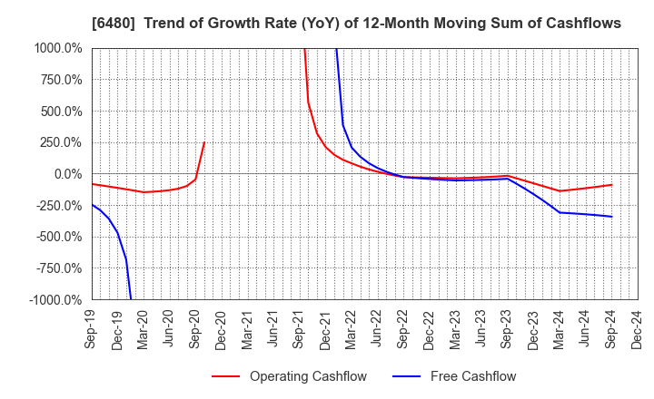 6480 NIPPON THOMPSON CO.,LTD.: Trend of Growth Rate (YoY) of 12-Month Moving Sum of Cashflows