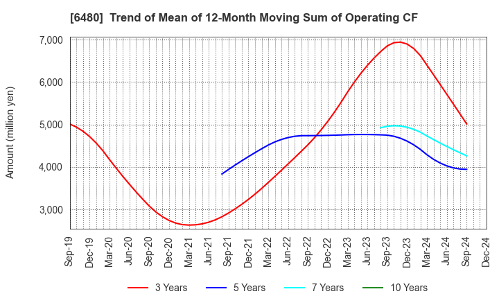 6480 NIPPON THOMPSON CO.,LTD.: Trend of Mean of 12-Month Moving Sum of Operating CF