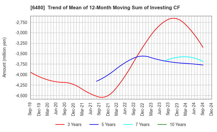 6480 NIPPON THOMPSON CO.,LTD.: Trend of Mean of 12-Month Moving Sum of Investing CF