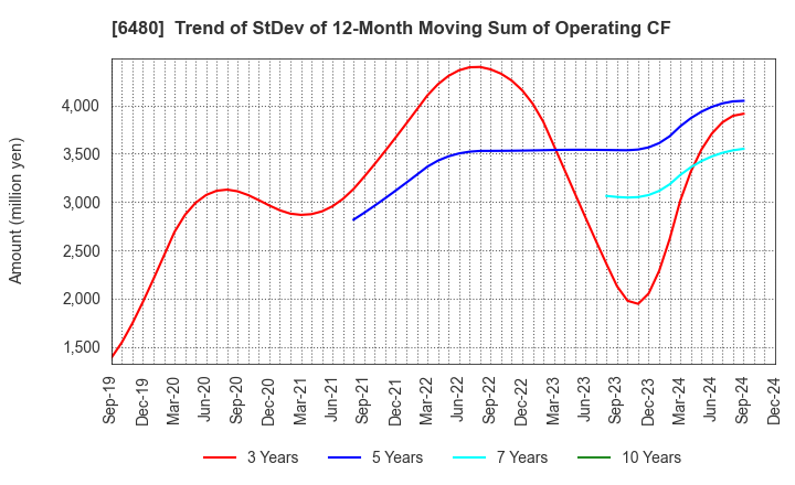 6480 NIPPON THOMPSON CO.,LTD.: Trend of StDev of 12-Month Moving Sum of Operating CF