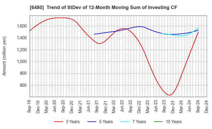 6480 NIPPON THOMPSON CO.,LTD.: Trend of StDev of 12-Month Moving Sum of Investing CF