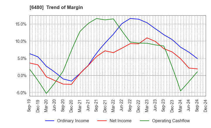 6480 NIPPON THOMPSON CO.,LTD.: Trend of Margin