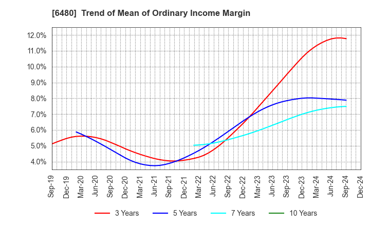 6480 NIPPON THOMPSON CO.,LTD.: Trend of Mean of Ordinary Income Margin