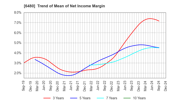 6480 NIPPON THOMPSON CO.,LTD.: Trend of Mean of Net Income Margin