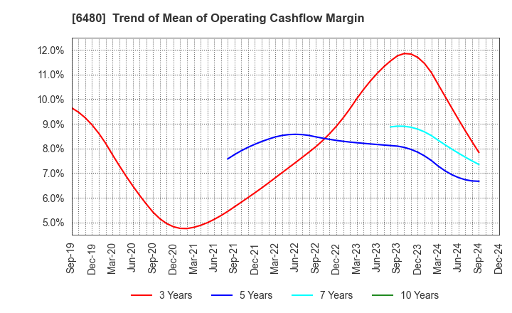 6480 NIPPON THOMPSON CO.,LTD.: Trend of Mean of Operating Cashflow Margin